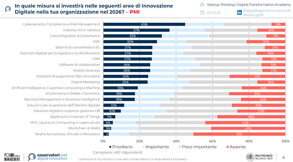 Osservatorio DigitalInnovation Trend budgetIT PMI 2026 grafico